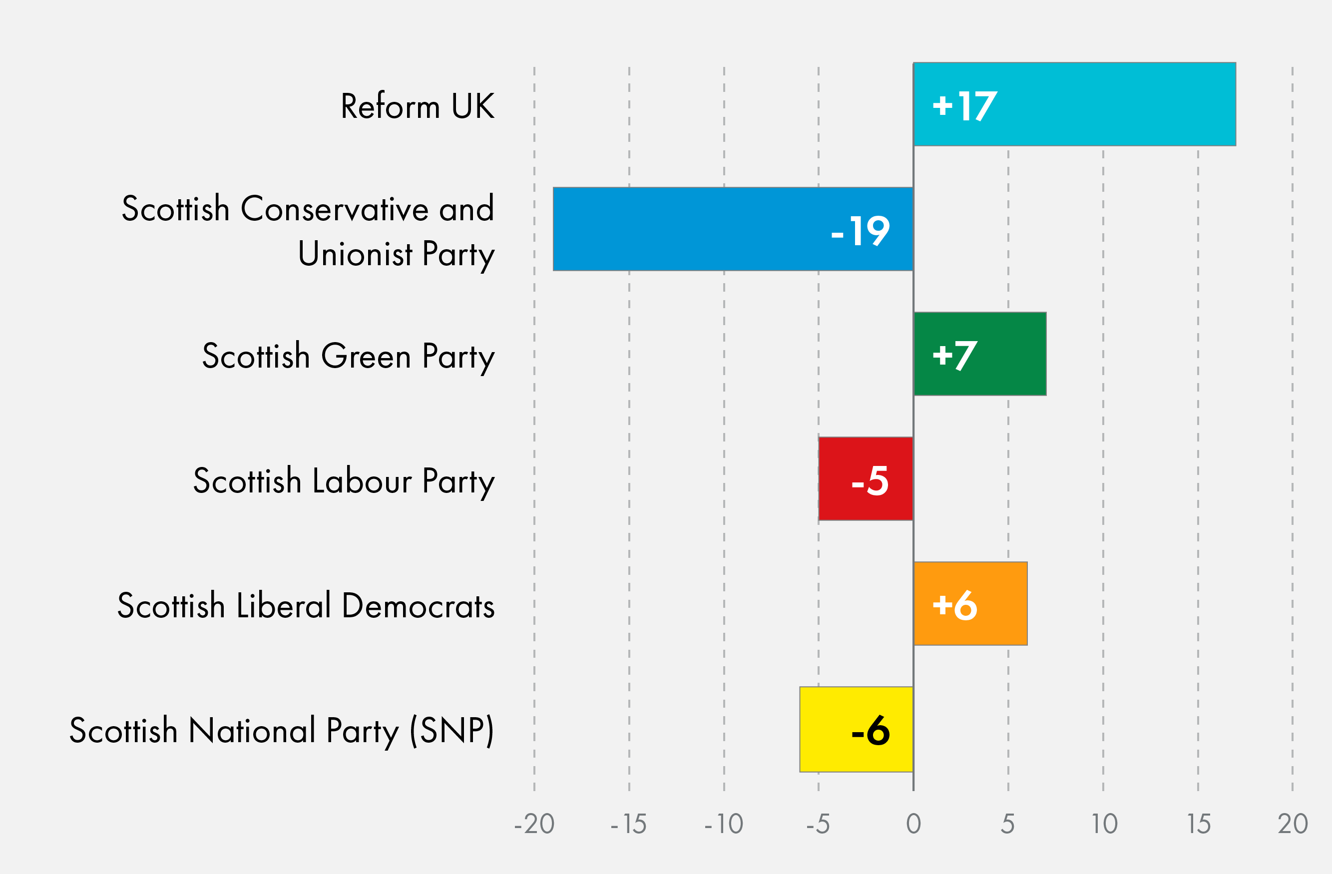 Reform gained the most seats compared to the 2021 election, up 17. The Greens gained 7, and the Liberal Democrats 6. The Conservatives lost 19 seats, the SNP 6 and Labour 5.